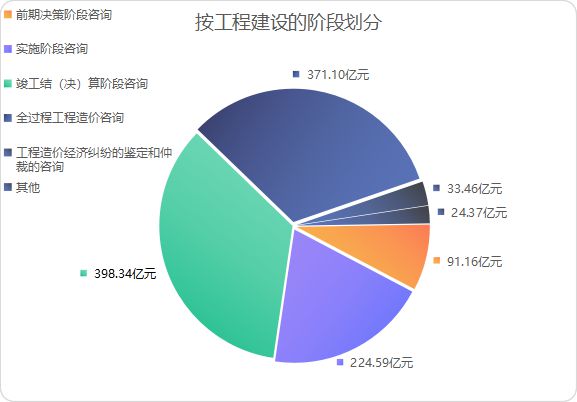 2021年工程造價(jià)咨詢行業(yè)觀察 營(yíng)業(yè)收入突破三千億，增長(zhǎng)勢(shì)頭強(qiáng)勁